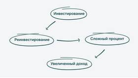 Акции как инструмент роста капитала