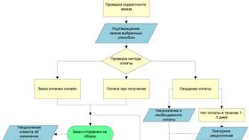 Как сообщить о доставке